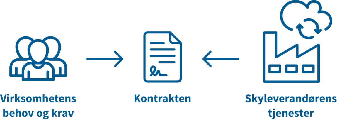 I kontrakten må det stå hvordan skyleverandørens tjenester skal tilfredsstille virksomhetens behov og krav